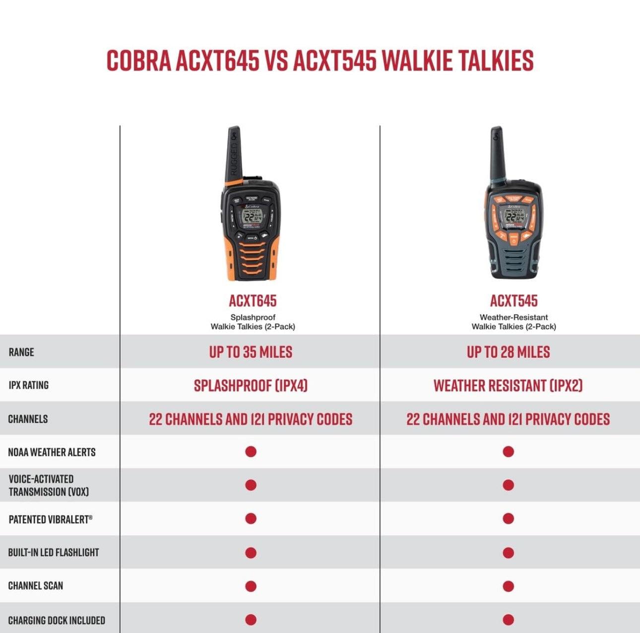 Cobra ACXT645 Waterdigte Walkie Talkies - Herlaaibaar, 22 Kanale, Langafstand 35 Myl Tweeradio-stel, Swart en Oranje (2-pak)