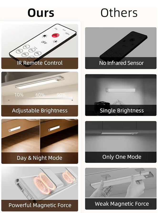 LED Onderligte Draadlose USB-laai, Bewegingsensorbeligting Binnenshuis 5700K Verduisterbaar m/ Afstandsbediening (Wit) 5 PK