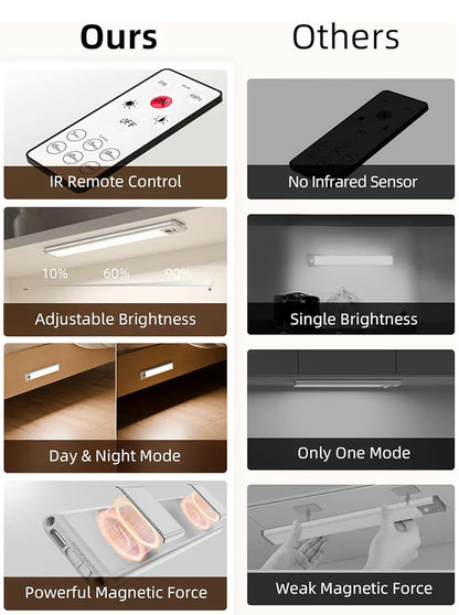 LED Onderligte Draadlose USB-laai, Bewegingsensorbeligting Binnenshuis 5700K Verduisterbaar m/ Afstandsbediening (Wit) 5 PK