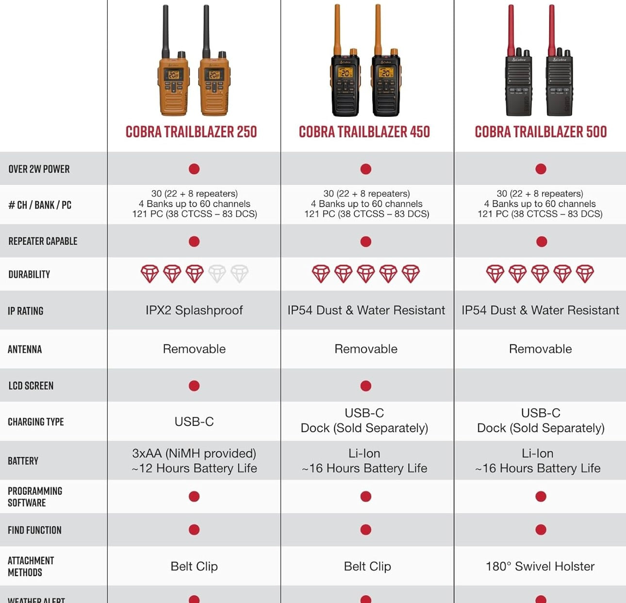Cobra Trailblazer 500 GMRS Radio (2-pak) – IP54 Robuuste Ontwerp Sonder Skerm, 2.5W Langafstand Walkie Talkies, 16 uur Battery, Draaiholster, Programmeerbare Sagteware, Verwyderbare Antenna, Herhaler Versoenbaar
