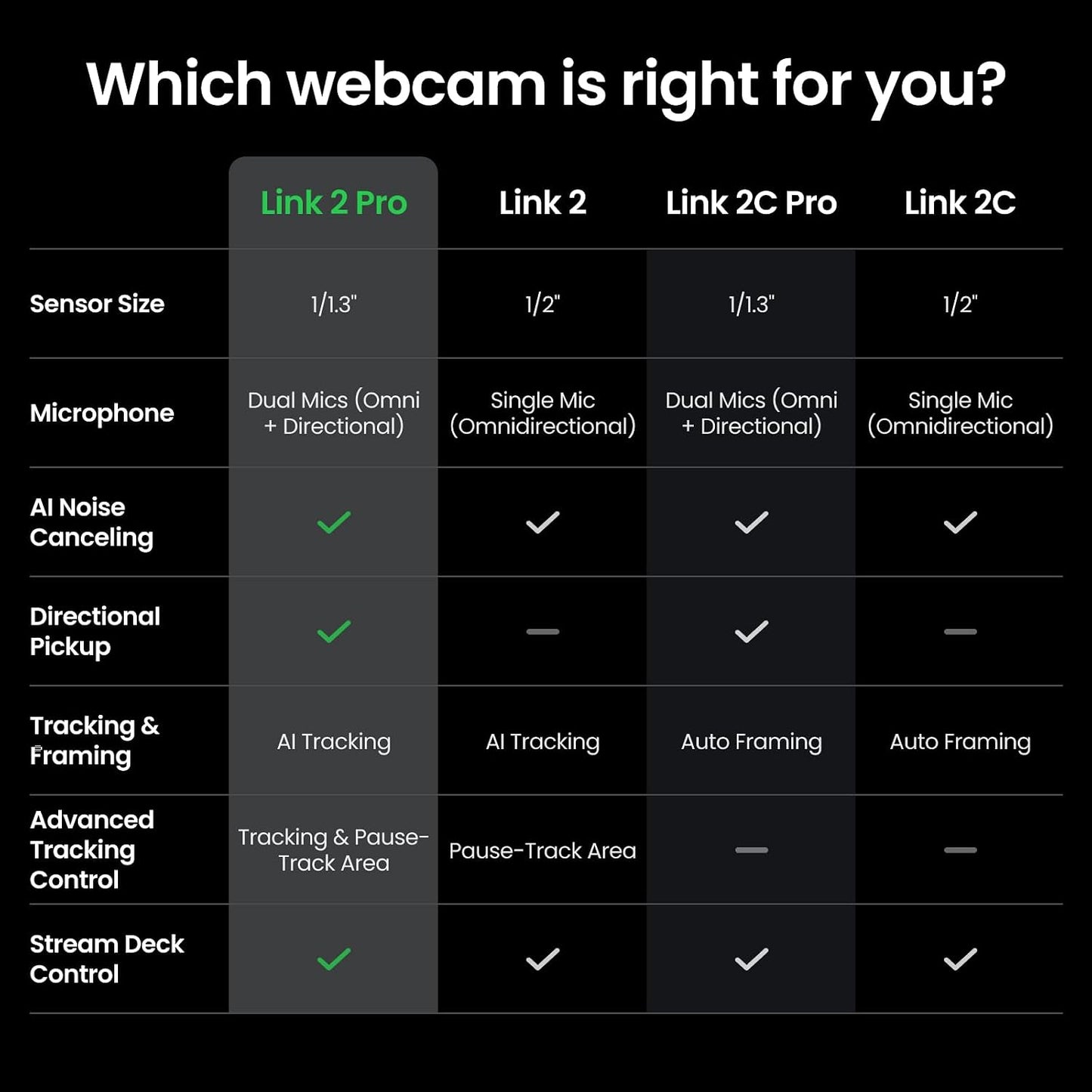 Insta360 Link 2 Pro – 4K PTZ Webcam for PC/Mac, 1/1.3” Sensor, Low-Light, AI Tracking, HDR, Directional Noise-Canceling Mics, Supports Stream Deck, Zoom, Teams, Twitch for Streaming or Meetings