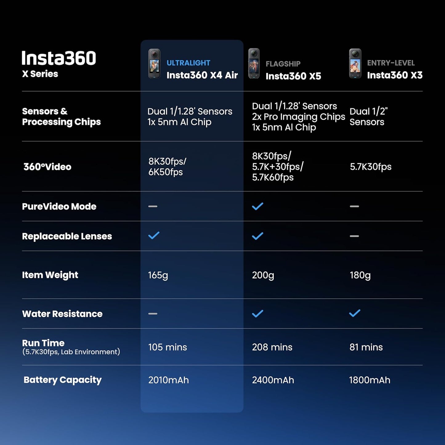 Insta360 X4 Air - Lightweight 165g 8K 360 Camera, Invisible Selfie Stick Effect, Replaceable Lenses, Shoot First & Frame Later, Built-in Wind Guard, FlowState Stabilization, AI-Powered App