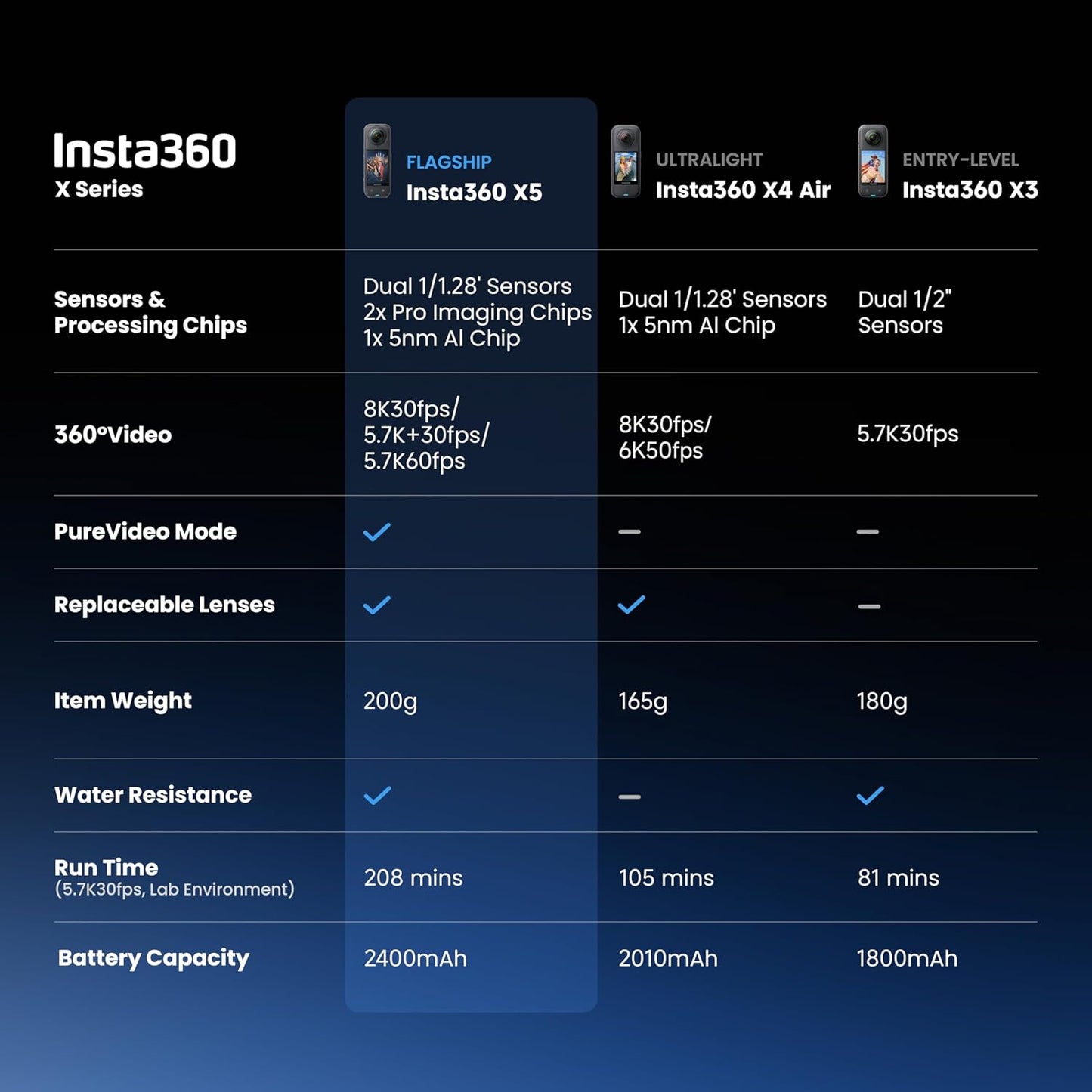 Insta360 X5 - Waterproof 8K 360° Action Camera, Leading Low Light, Invisible Selfie Stick Effect, Rugged and Replaceable Lens, 3-Hour Battery, Built-in Wind Guard, Stabilization, Triple AI Chip Design