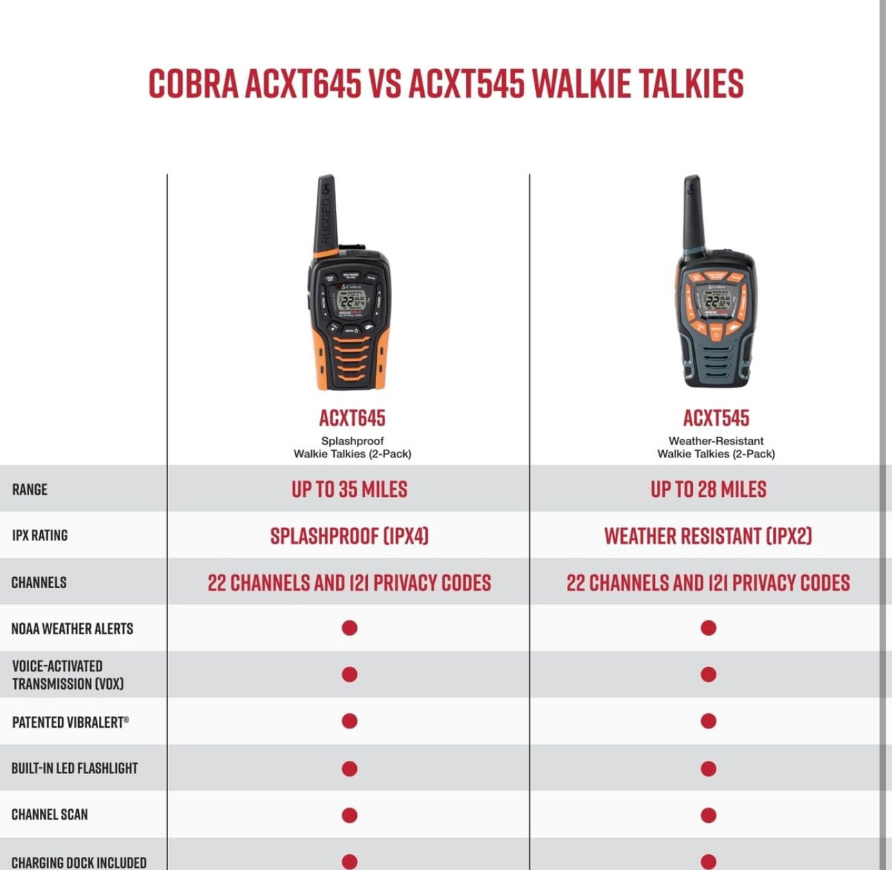 Cobra ACXT545 Weather-Resistant Walkie Talkies - Rechargeable, 22 Channels, Long Range 28-Mile Two-Way Radio Set (2-Pack)