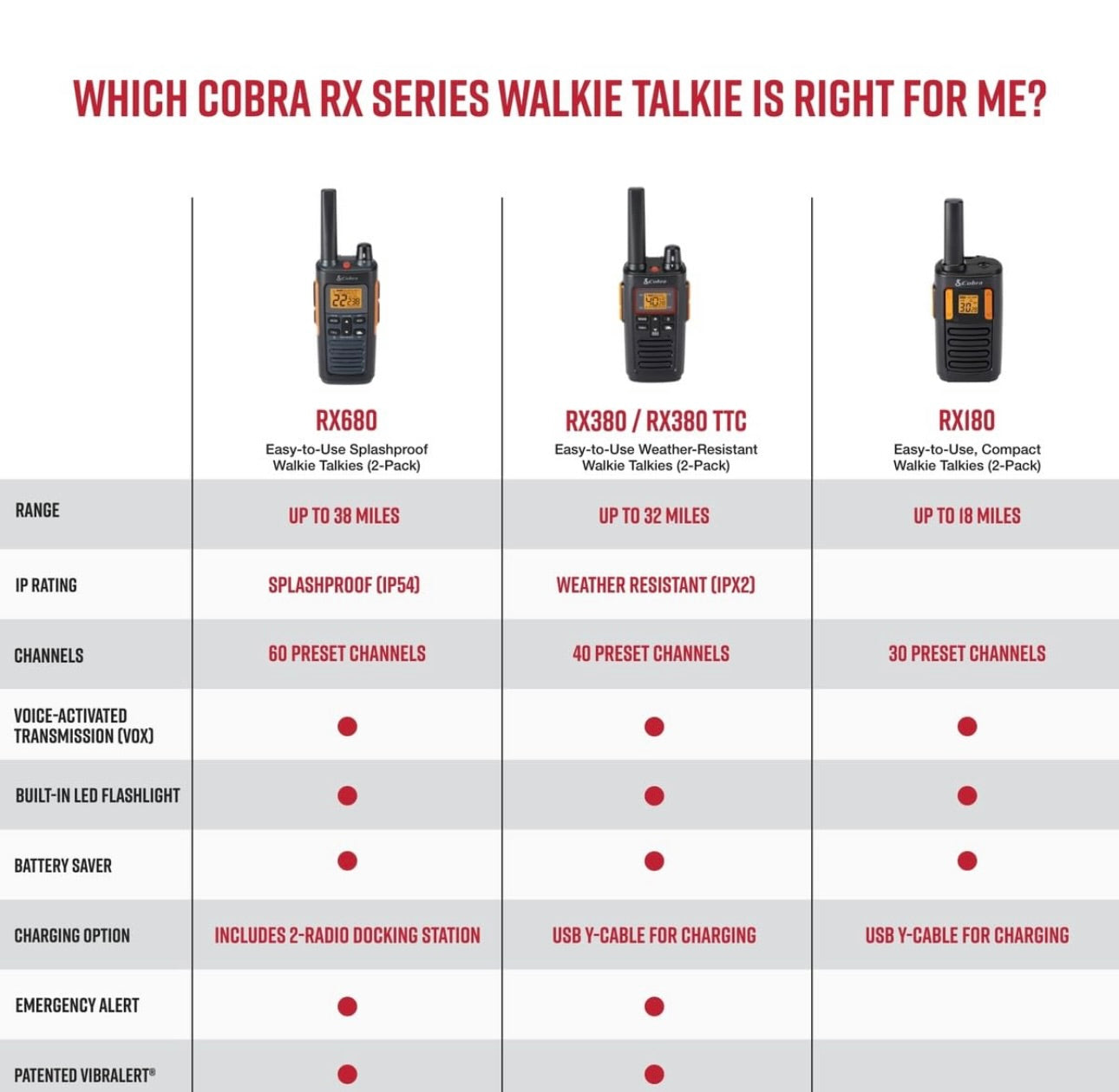 Cobra RX680 Walkie Talkies (2-pak) - Stewige en spatvaste tweeradio’s met lang reikafstand, IP54 Waterbestande ontwerp, 60 Vooraf-geprogrammeerbare kanale, Weerwaarskuwings, Ingeslote laaidok (Swart/Oranje)