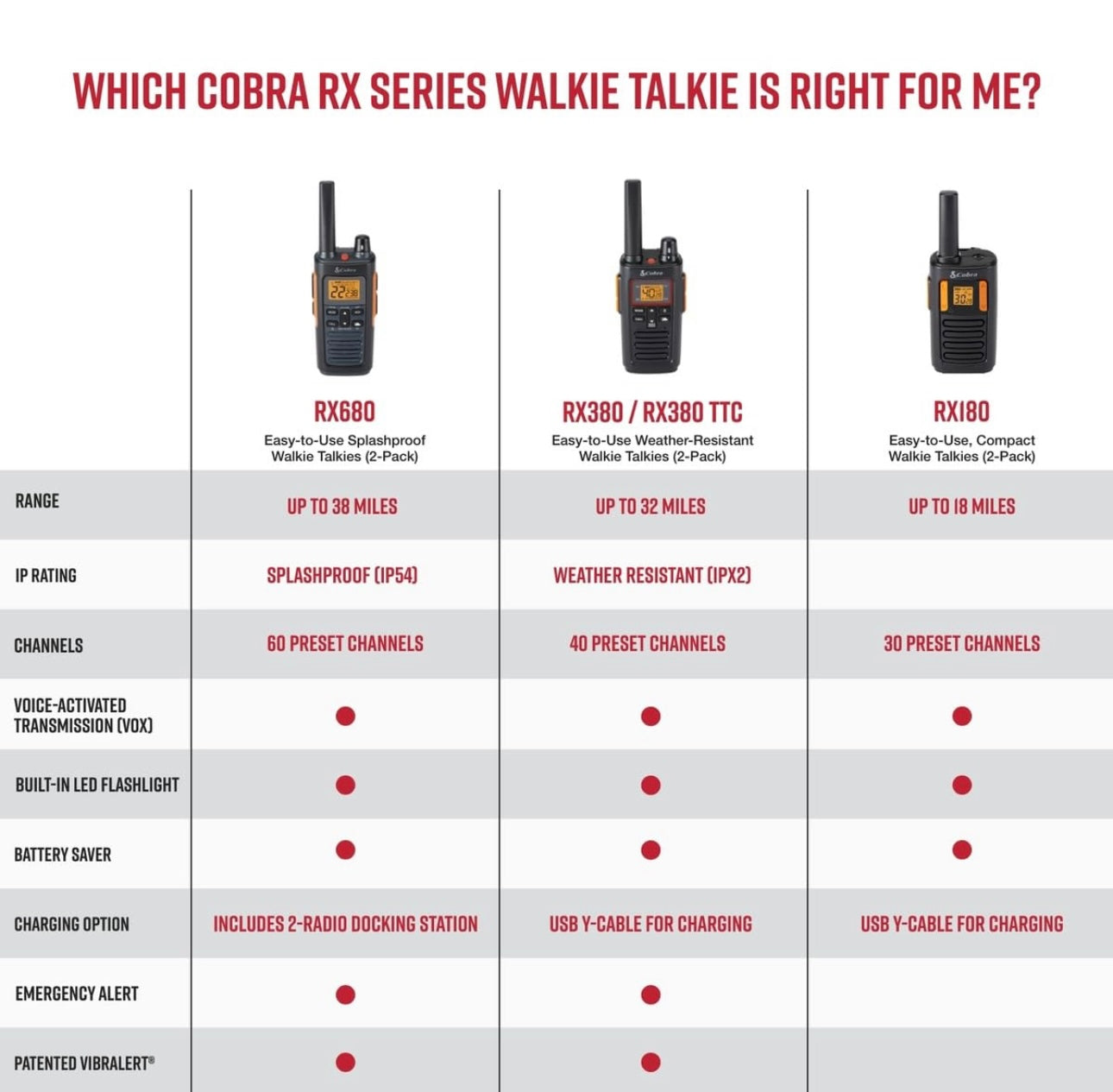 Cobra RX180 Walkie Talkies (2-pak) – Liggewig, Maklik-om-te-gebruik Kompakte Tweerigtingradio's Lang Reeks, 22 Voorafingestelde Kanale, NOAA Weerwaarskuwings, VOX-funksie, LED-flitslig (Oranje/Swart)