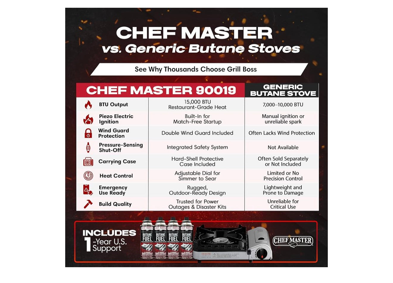 Chef Master 15,000 BTU Butane Portable Camp Stove | Double Wind-Guard Portable Stove Burner w/Piezo Click Ignition for Emergencies, Tailgating, Hiking, Backpacking & Camping Essentials - 90019
Double Wind Guard, Piezo Ignition, Canister Safety Lock, Press