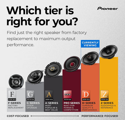 Pioneer D-Series 6.5 Inches 2-Way Coaxial Car Speakers 270W MaxHigh Performance Speakers, Ideal Factory Upgrade, Balanced Sound + Smooth Treble